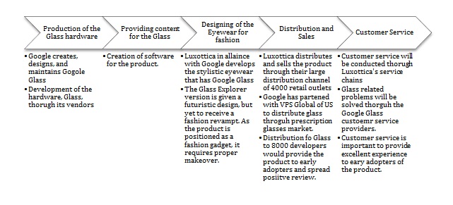 Value chain of Google Glass
