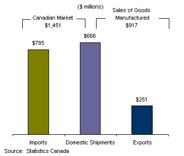 Imports, exports and sales of manufactured goods