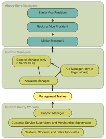 The management structure of Wal-Mart