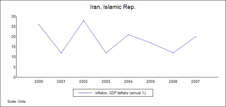 Showing inflation rates of Iran from the year 2000 to 20007 