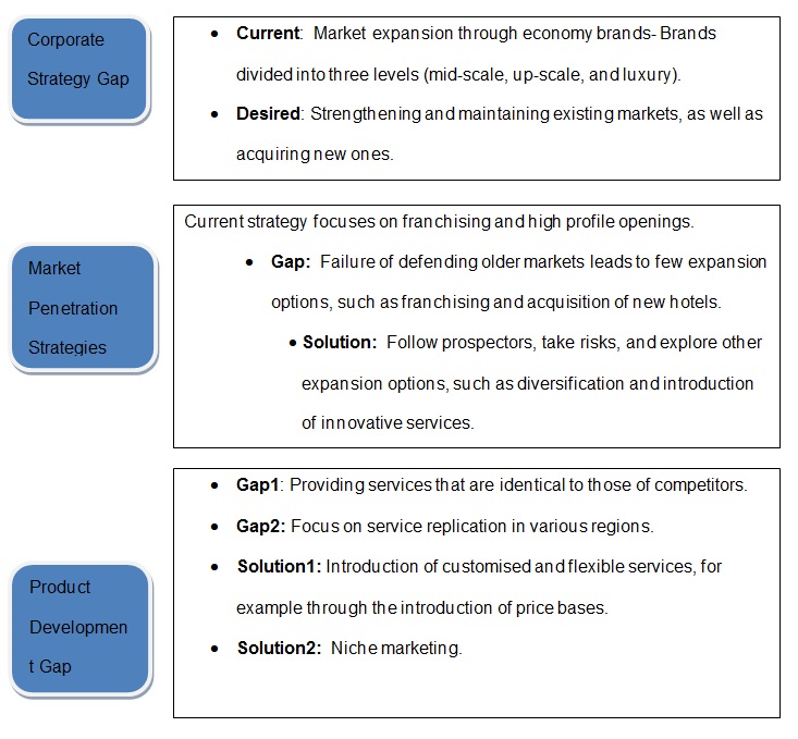 Gap analysis for Accor’s AS2.