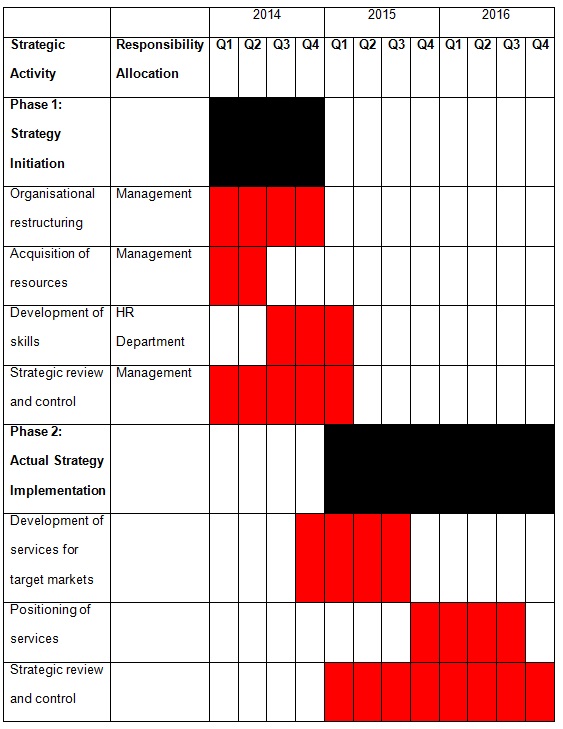 Gantt chart for the implementation and control of Accor’s RS