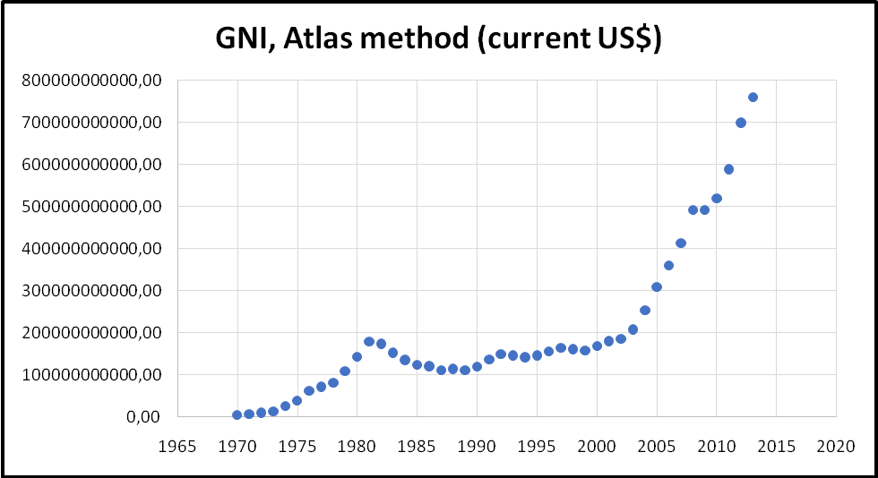 GNI, Atlas method