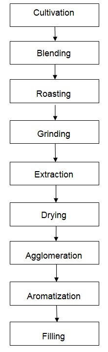 Product development process.