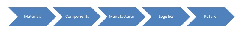 Traditional supply chain