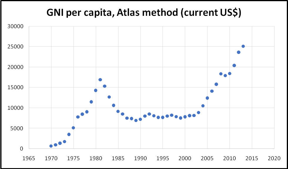 GNI per capita, Atlas method