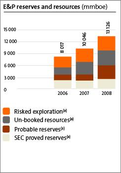 BG Group reserves and resources (BG GROUP PLC 2011)