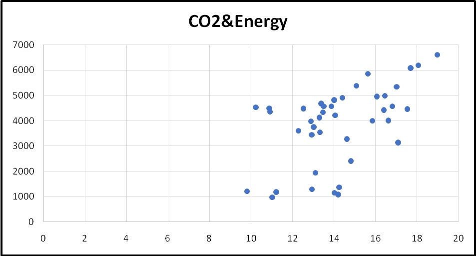 Carbon dioxide emissions per capita and energy consumption