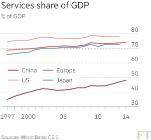 Services share of GDP 