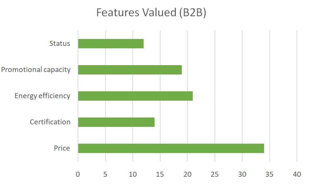 Major features valued in the B2B sector