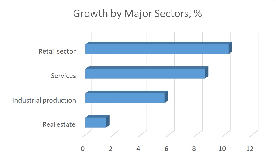 Growth of some of the key industries