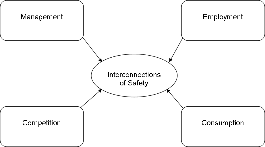 Interconnections of Safety