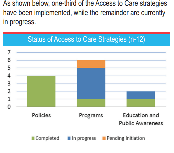 A graph showing how various strategies have been implemented in Chicago City to increase accessibility to healthcare.