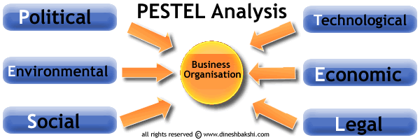 PESTEL Analysis