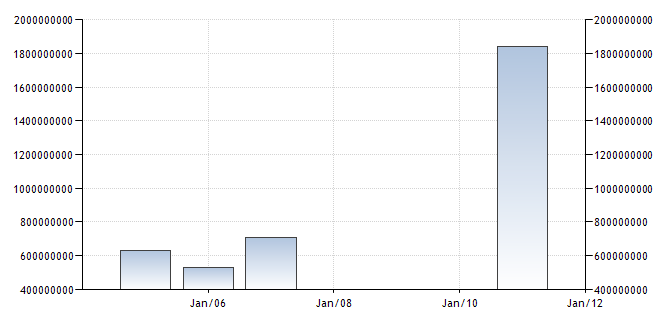  Tourism related expenditures (in US dollar) in Iraq