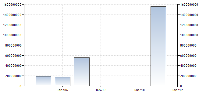 Tourism related receipts (in US Dollars) in Iraq