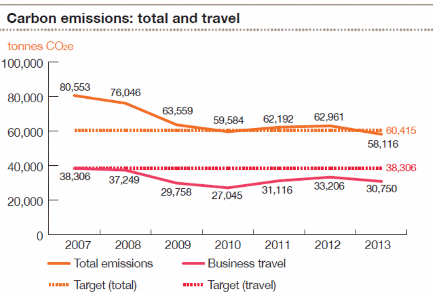 Carbon emission reduction for PwC.