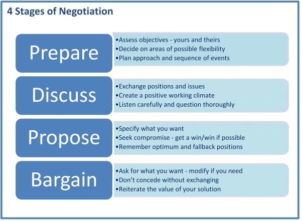 The Negotiation Process