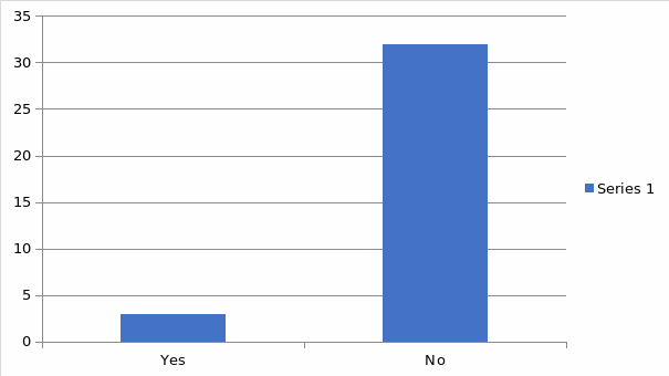 Results of question - 2