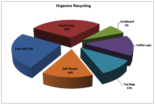 Organic Recycling Diagram