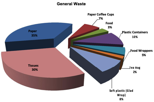 General waste diagram