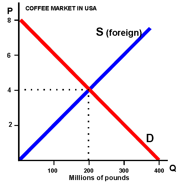 Coffee market in USA