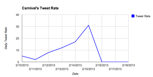 Carnival’s Tweet rate during the Triumph crisis (Shankman 2013)