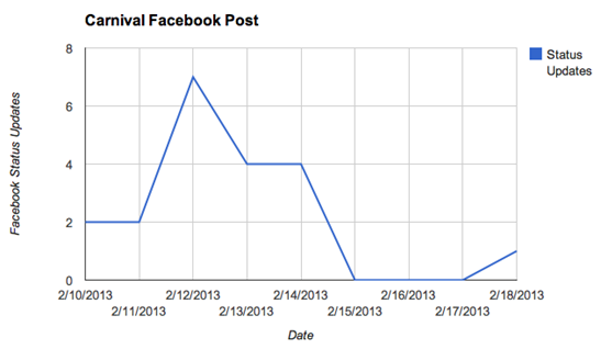 Carnival’s Facebook post rate during the Triumph crisis (Shankman 2013)