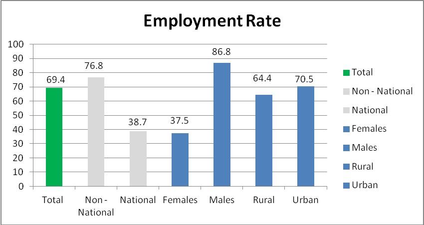 Employment Rate in UAE in 2009