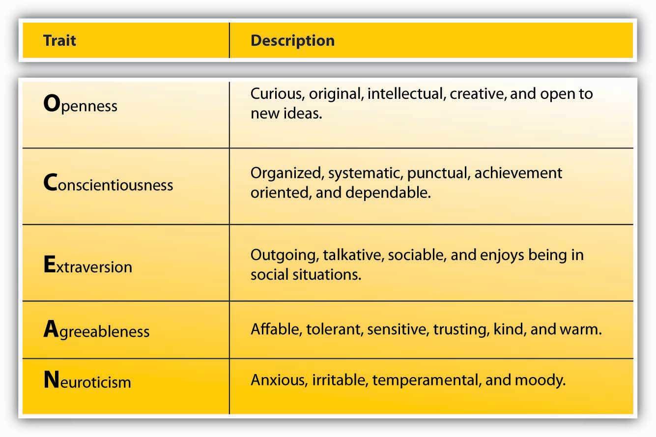 Personality traits: The big five (Neale, Spencer-Arnell & Wilson, 2011)