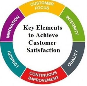 Customer satisfaction elements. Source (Kotler & Keller 2012, p. 95)