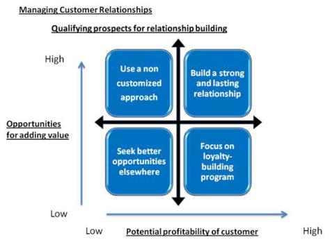Managing customer relationships. Source (Annacchino 2003, p. 78)
