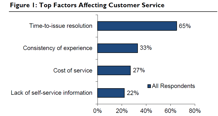Top factors affecting costomer service. Source (Finlayson 2009, p. 35)