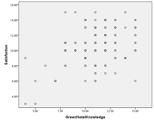 Scatterplot of knowledge of using text messages and customer response relationship