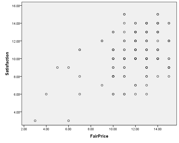 Scatterplot of fair texting charges and customer response relationship