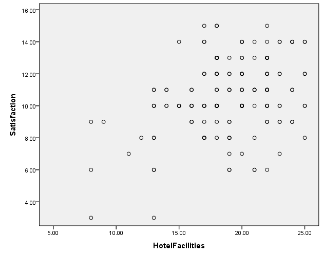 Scatterplot of texting convenience and customer response relationship