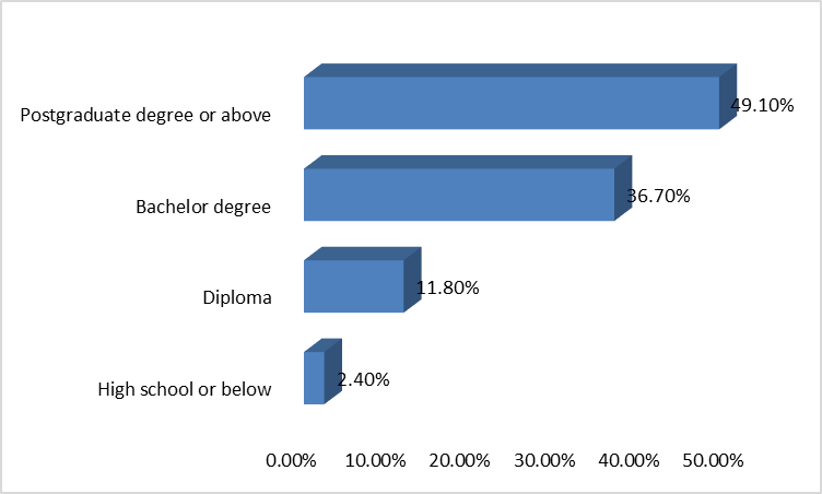 Education percentages