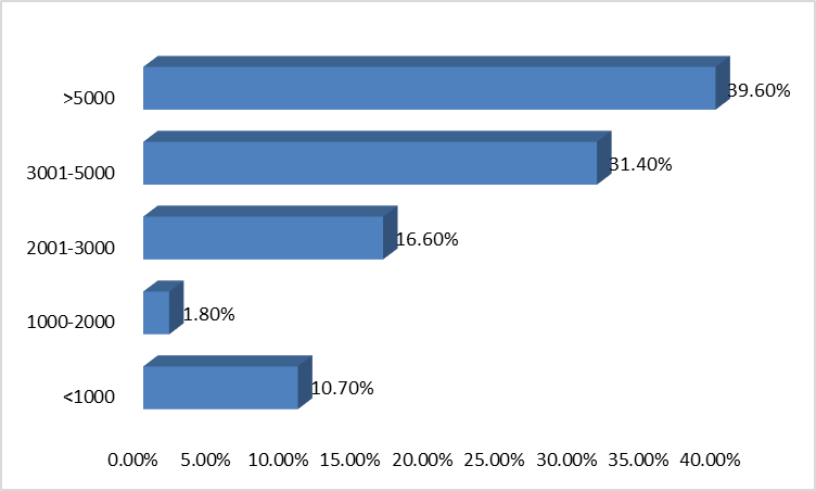 Income percentages