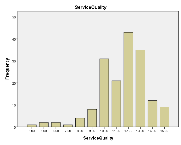 Distribution of texting service quality score