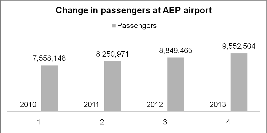 Change in passengers at AEP airport