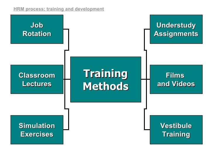  Employee training and development methods