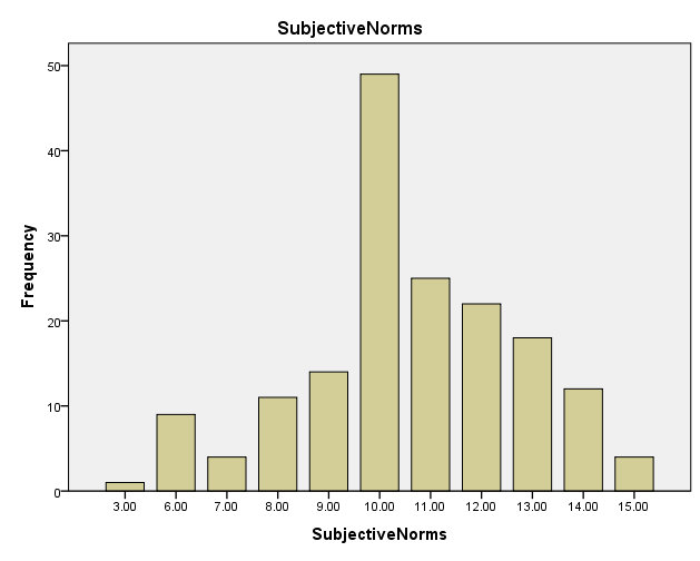 Distribution of subjective norms score