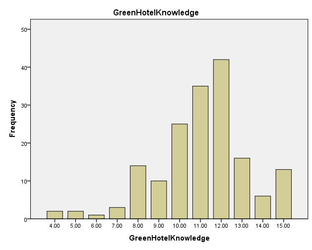 Distribution of the Knowledge of transformation index score