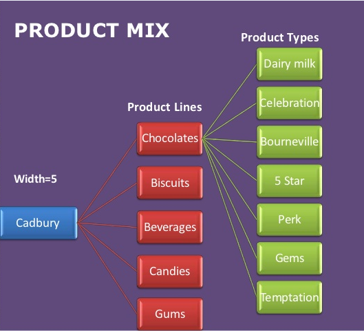 Product mix