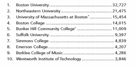 Student Enrolment Numbers in Boston (Source: Kowalcky 2)