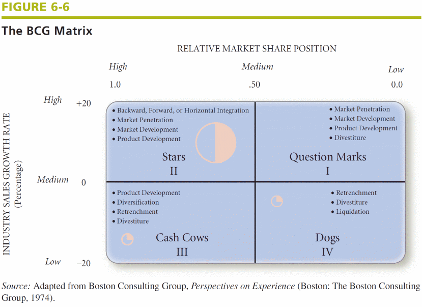 the BCG Matrix (Source: Evans 56)