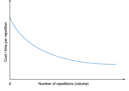 Cost \ time per repetition per number of repetitions (volume)