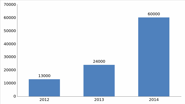Unaccompanied Minors Annual Statistics (U.S. Department of Human Services, 2014).