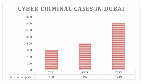 Cyber Crimes in Dubai.