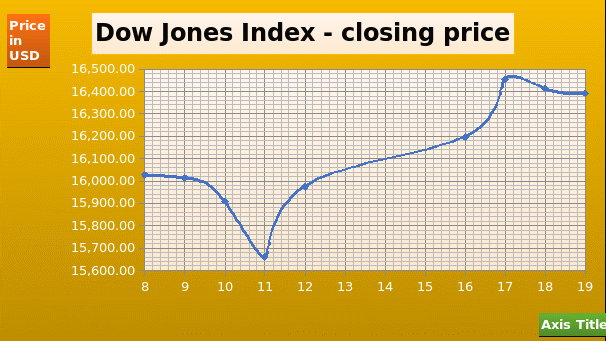 X – Y plot of Dow Jones Index.